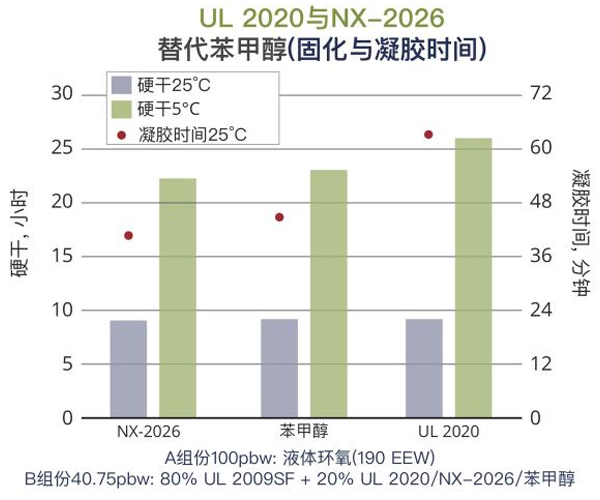 Cardolite環氧稀釋劑與樹脂增韌劑